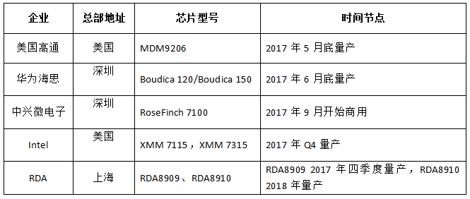 NB-IoTоƬģ鳧̴ 2018ͷһ²ɴ