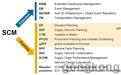SAP SCM