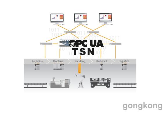 OPC UA TSN--ֳƶ
